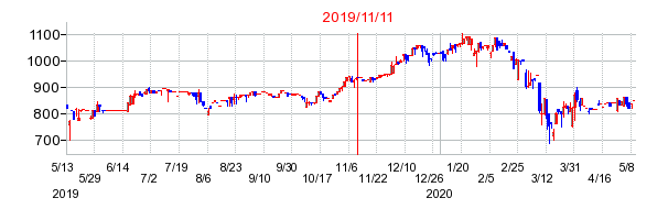 2019年11月11日 13:15前後のの株価チャート